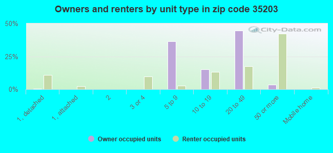 Owners and renters by unit type in zip code 35203