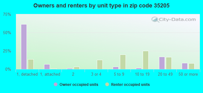 Owners and renters by unit type in zip code 35205