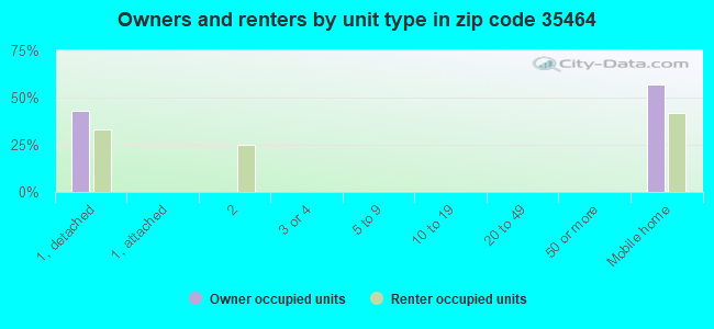 Owners and renters by unit type in zip code 35464