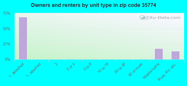 Owners and renters by unit type in zip code 35774