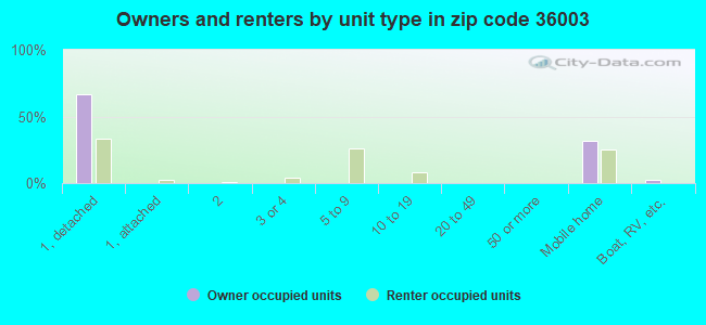 Owners and renters by unit type in zip code 36003