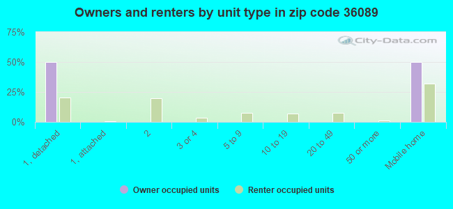 Owners and renters by unit type in zip code 36089