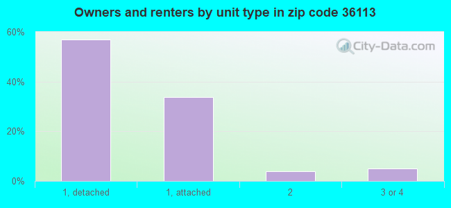 Owners and renters by unit type in zip code 36113