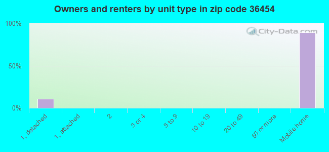 Owners and renters by unit type in zip code 36454