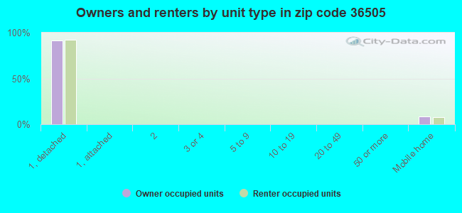 Owners and renters by unit type in zip code 36505