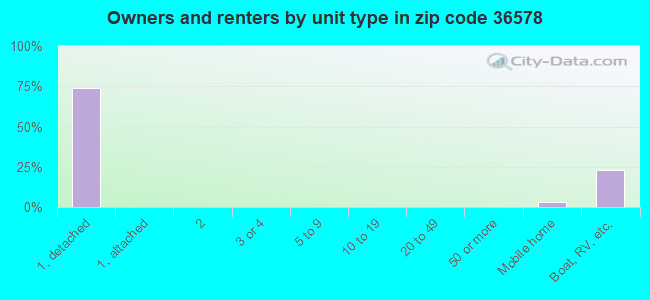 Owners and renters by unit type in zip code 36578