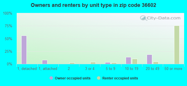 Owners and renters by unit type in zip code 36602