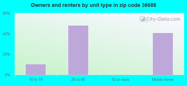 Owners and renters by unit type in zip code 36688