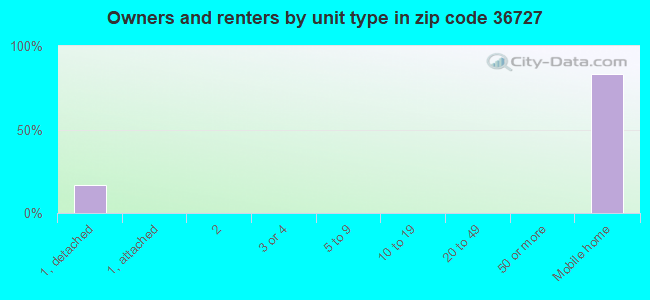 Owners and renters by unit type in zip code 36727