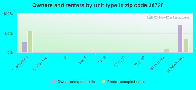 Owners and renters by unit type in zip code 36728