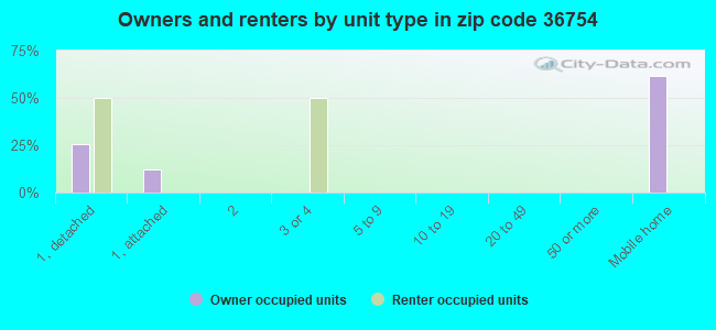 Owners and renters by unit type in zip code 36754