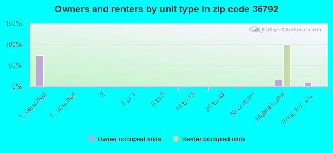 Owners and renters by unit type in zip code 36792