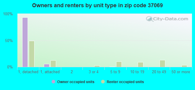 Owners and renters by unit type in zip code 37069