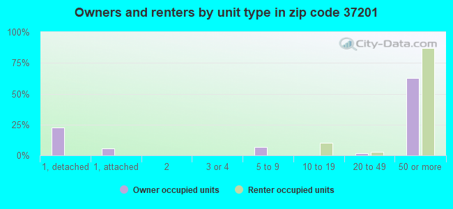 Owners and renters by unit type in zip code 37201