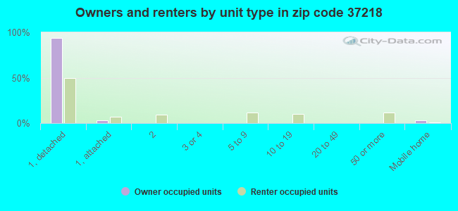 Owners and renters by unit type in zip code 37218
