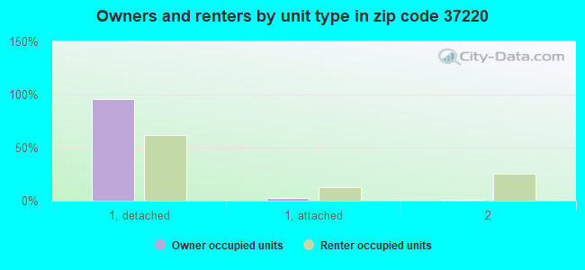 Owners and renters by unit type in zip code 37220