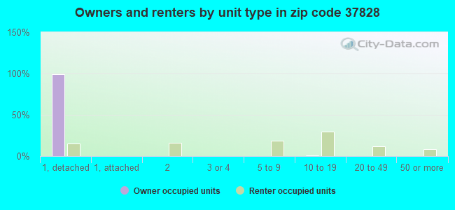 Owners and renters by unit type in zip code 37828