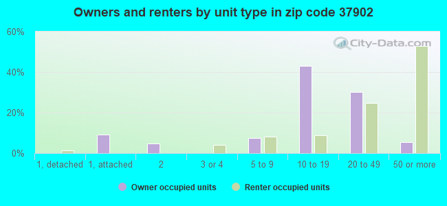 Owners and renters by unit type in zip code 37902