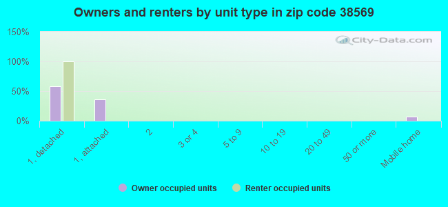 Owners and renters by unit type in zip code 38569
