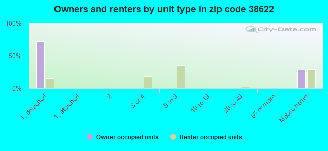 Owners and renters by unit type in zip code 38622