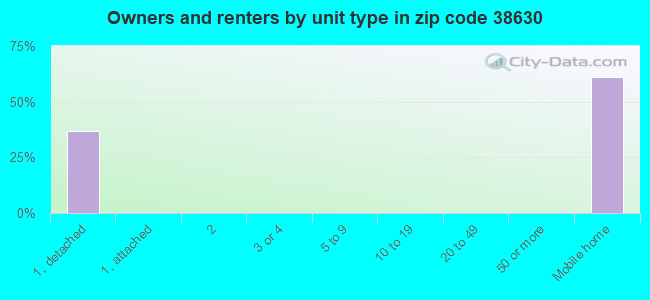 Owners and renters by unit type in zip code 38630