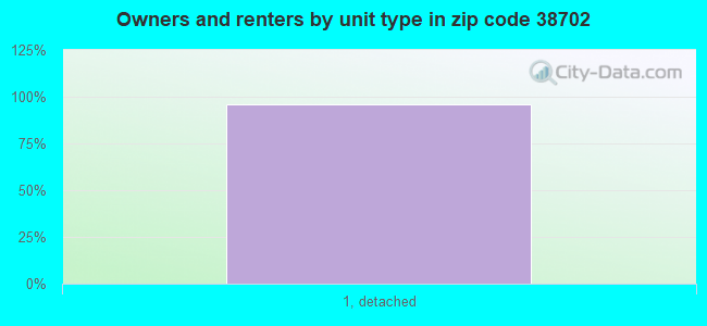 Owners and renters by unit type in zip code 38702