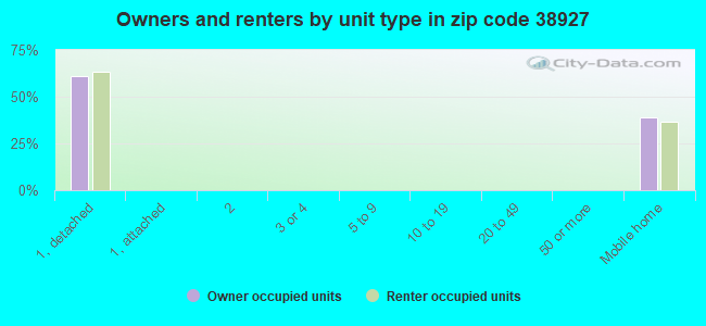 Owners and renters by unit type in zip code 38927