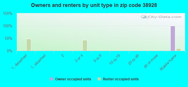 Owners and renters by unit type in zip code 38928
