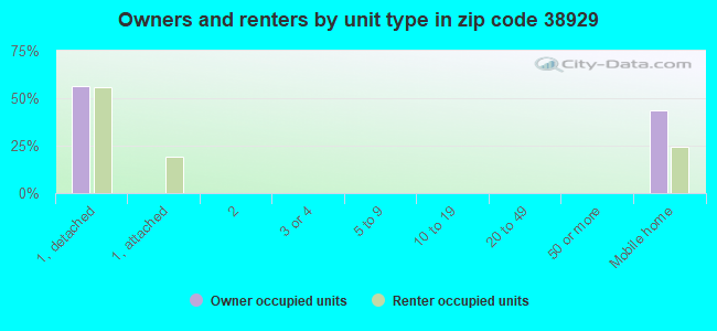 Owners and renters by unit type in zip code 38929