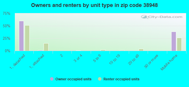 Owners and renters by unit type in zip code 38948