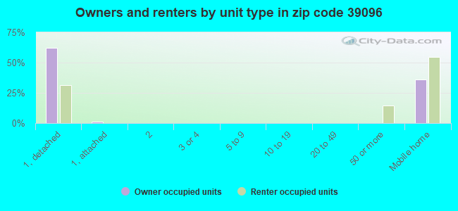 Owners and renters by unit type in zip code 39096