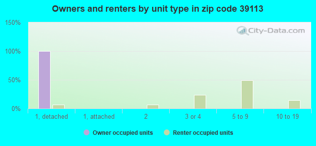 Owners and renters by unit type in zip code 39113