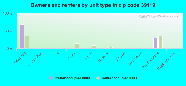 Owners and renters by unit type in zip code 39119