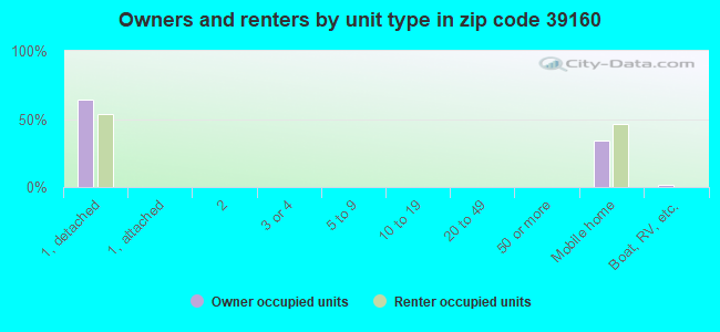 Owners and renters by unit type in zip code 39160