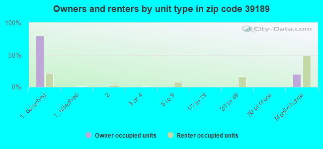 Owners and renters by unit type in zip code 39189