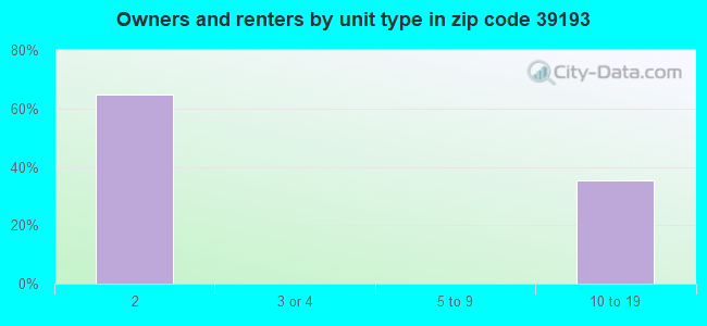 Owners and renters by unit type in zip code 39193