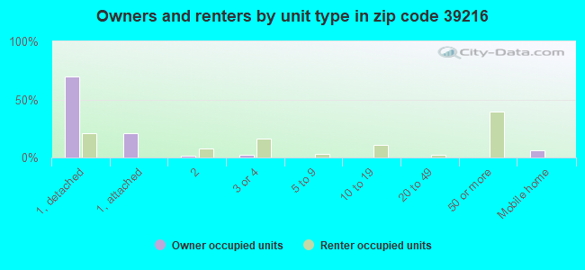 Owners and renters by unit type in zip code 39216