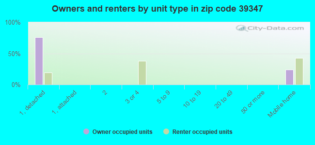 Owners and renters by unit type in zip code 39347