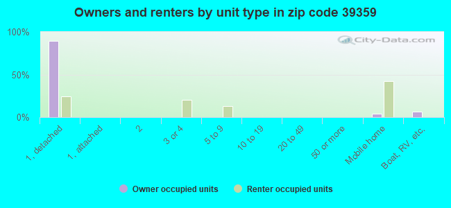 Owners and renters by unit type in zip code 39359