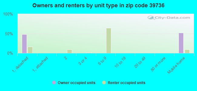Owners and renters by unit type in zip code 39736
