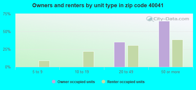 Owners and renters by unit type in zip code 40041