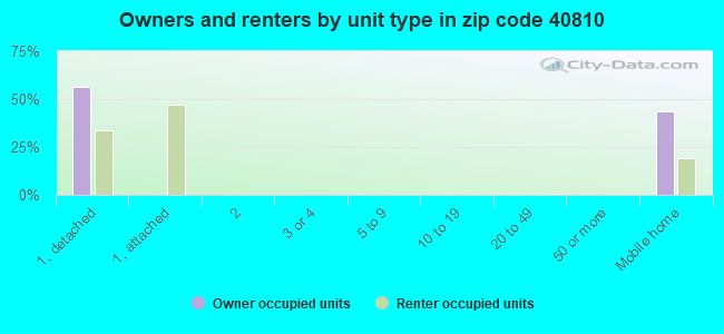 Owners and renters by unit type in zip code 40810