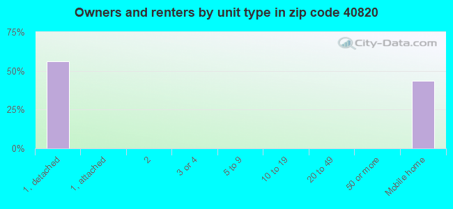 Owners and renters by unit type in zip code 40820