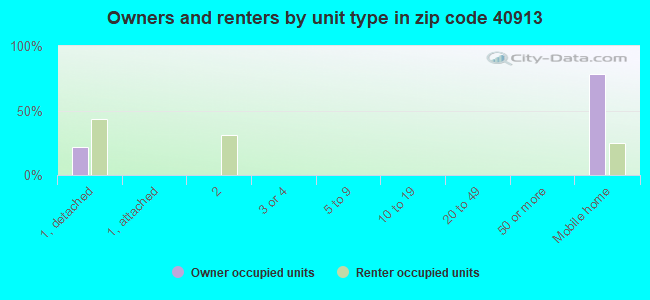 Owners and renters by unit type in zip code 40913