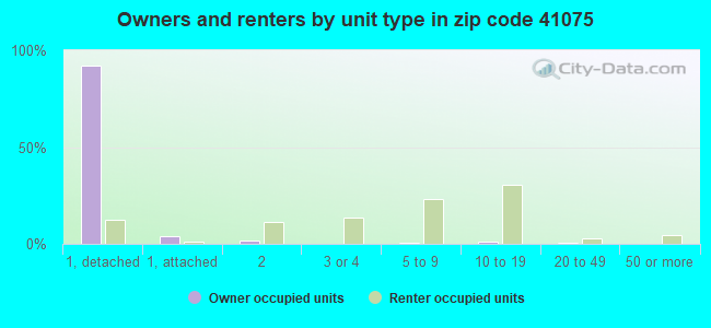 Owners and renters by unit type in zip code 41075