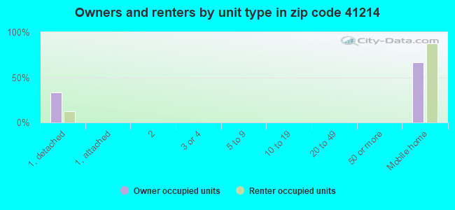 Owners and renters by unit type in zip code 41214