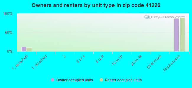 Owners and renters by unit type in zip code 41226