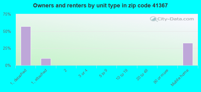 Owners and renters by unit type in zip code 41367