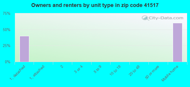 Owners and renters by unit type in zip code 41517