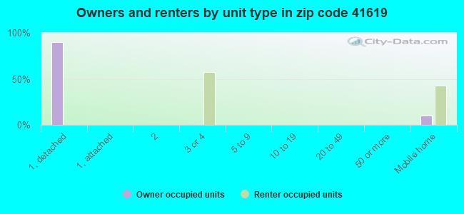 Owners and renters by unit type in zip code 41619